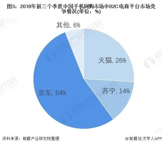 图3:2019年前三个季度中国手机网购市场中b2c电商平台市场竞争情况