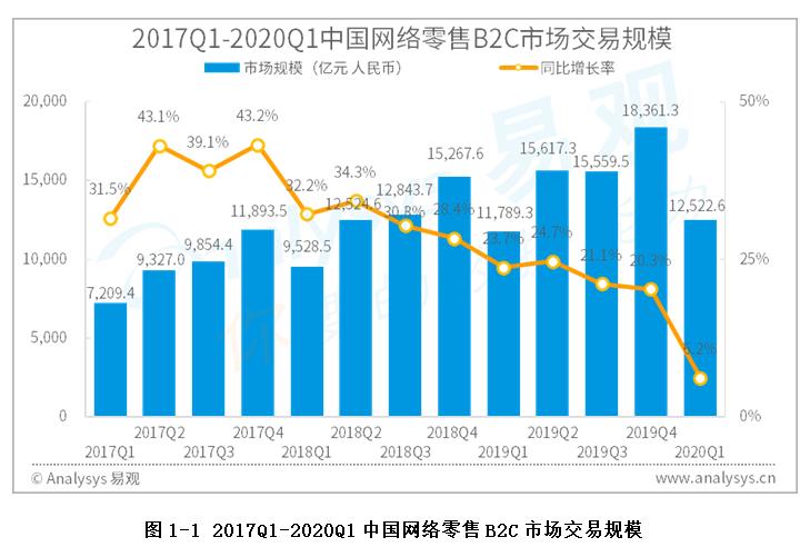 电商行业数字化进程分析——易观:2020年第1季度中国网络零售b2c市场