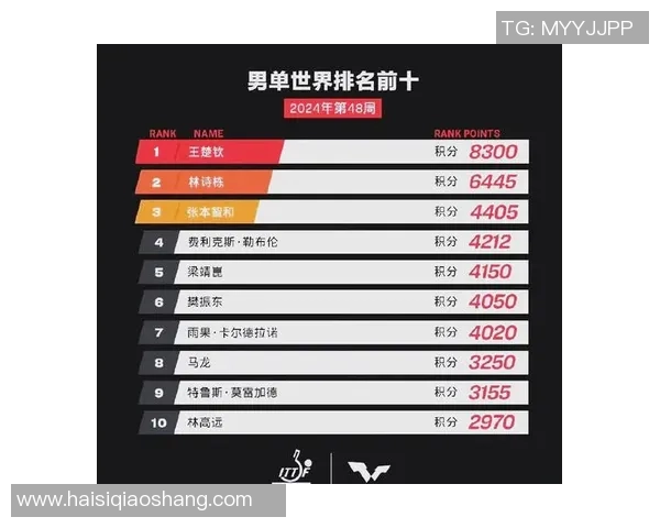 西安乒乓球队在挑战赛中以84分稳居积分榜首位 西安乒乓球队在挑战赛中以84分稳居积分榜首位